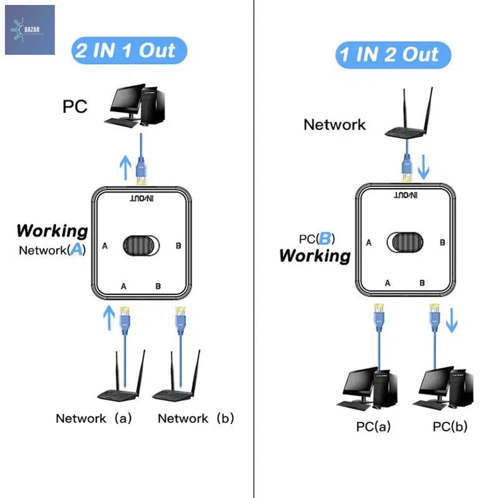 Conmutador de Red Gigabit RJ45 de 2 Puertos: Conexión Rápida y Eficiente para Hogar y Oficina-BAZAR ELECTRONICO-BAZAR ELECTRONICO